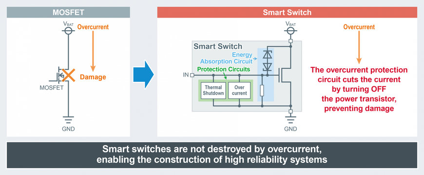 Nouveaux Low Side Switches compacts et intelligents de ROHM : réduction des pertes de puissance et fonctionnement plus sûr en utilisant la technologie propriétaire TDACC™ de circuit et d’appareil